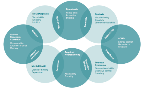 Key types of neurodivergence, their overlap and potential employee strengths 