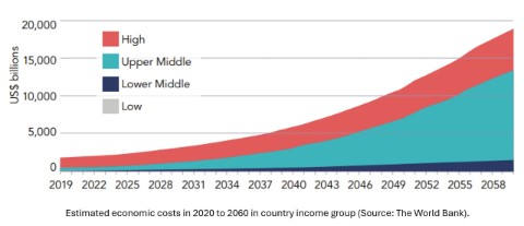 The global economic burden of obesity
