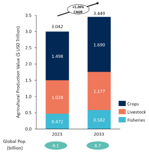 Gross GHG Emissions GT CO2e