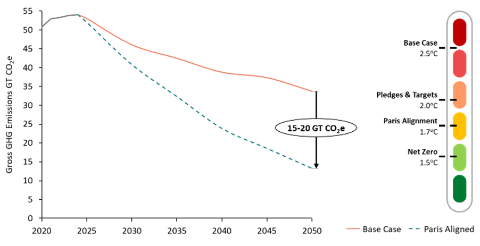 Gross GHG Emissions GT CO2e
